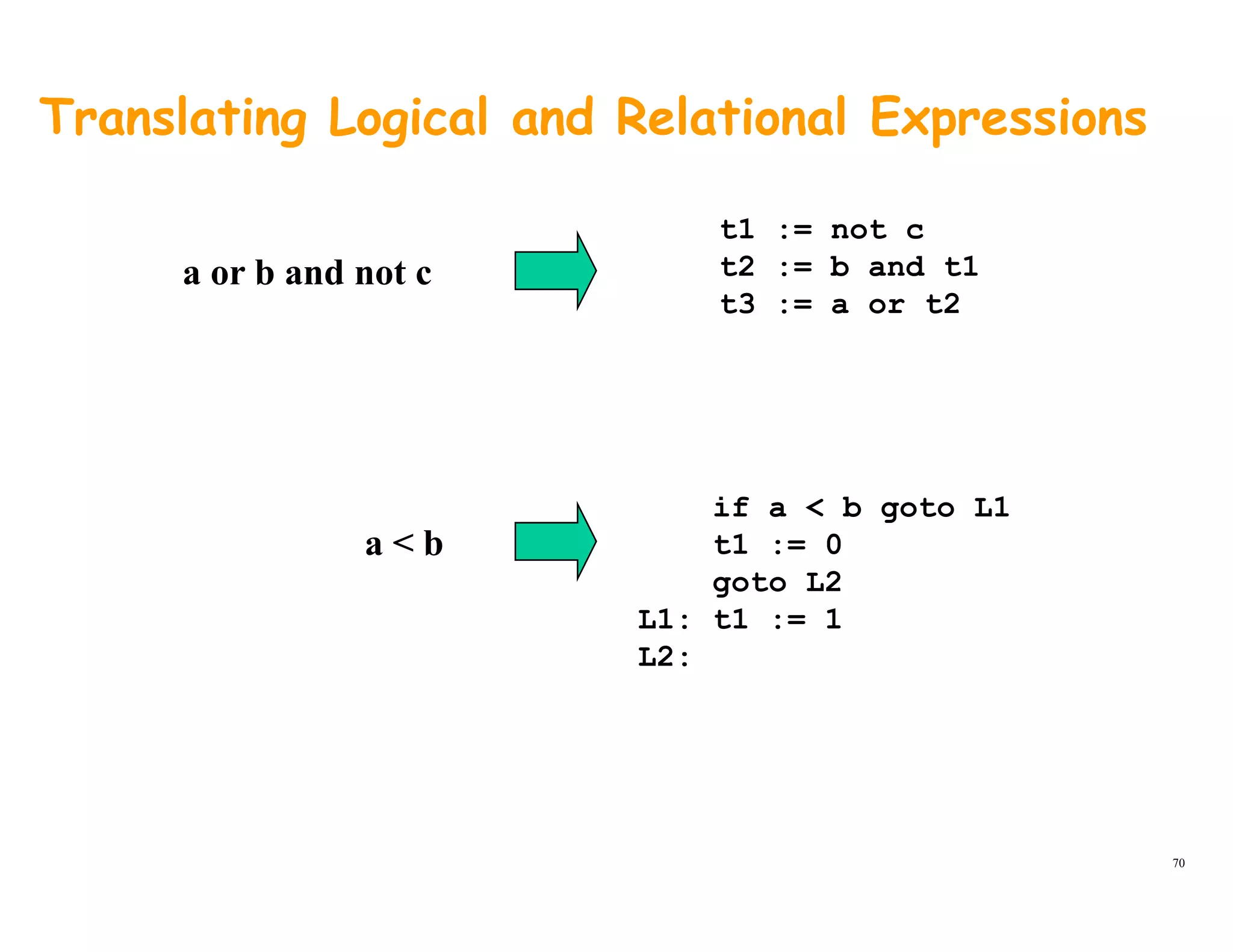 Translating Logical and Relational Expressions
a or b and not c
t1 := not c
t2 := b and t1
t3 t2t3 := a or t2
if a < b goto L1
t1 0< b t1 := 0
goto L2
L1: t1 := 1
L2:
a < b
L2:
70
 