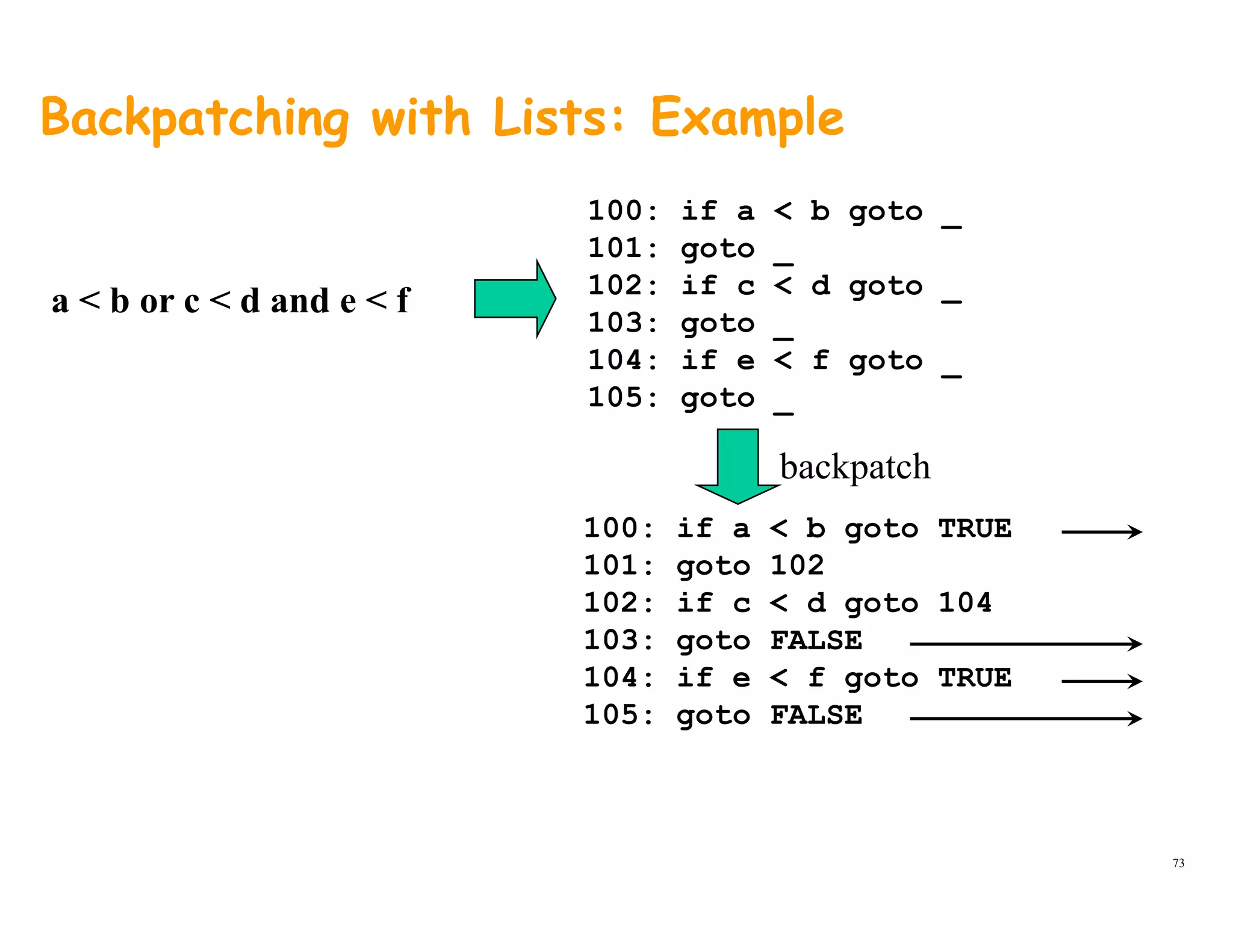 Backpatching with Lists: Example
a < b or c < d and e < f
100: if a < b goto _
101: goto _
102: if c < d goto
a < b or c < d and e < f g _
103: goto _
104: if e < f goto _
105: goto _
100: if a < b goto TRUE
backpatch
100: if a < b goto TRUE
101: goto 102
102: if c < d goto 104
103: goto FALSE
104: if e < f goto TRUE
105: goto FALSE
73
 