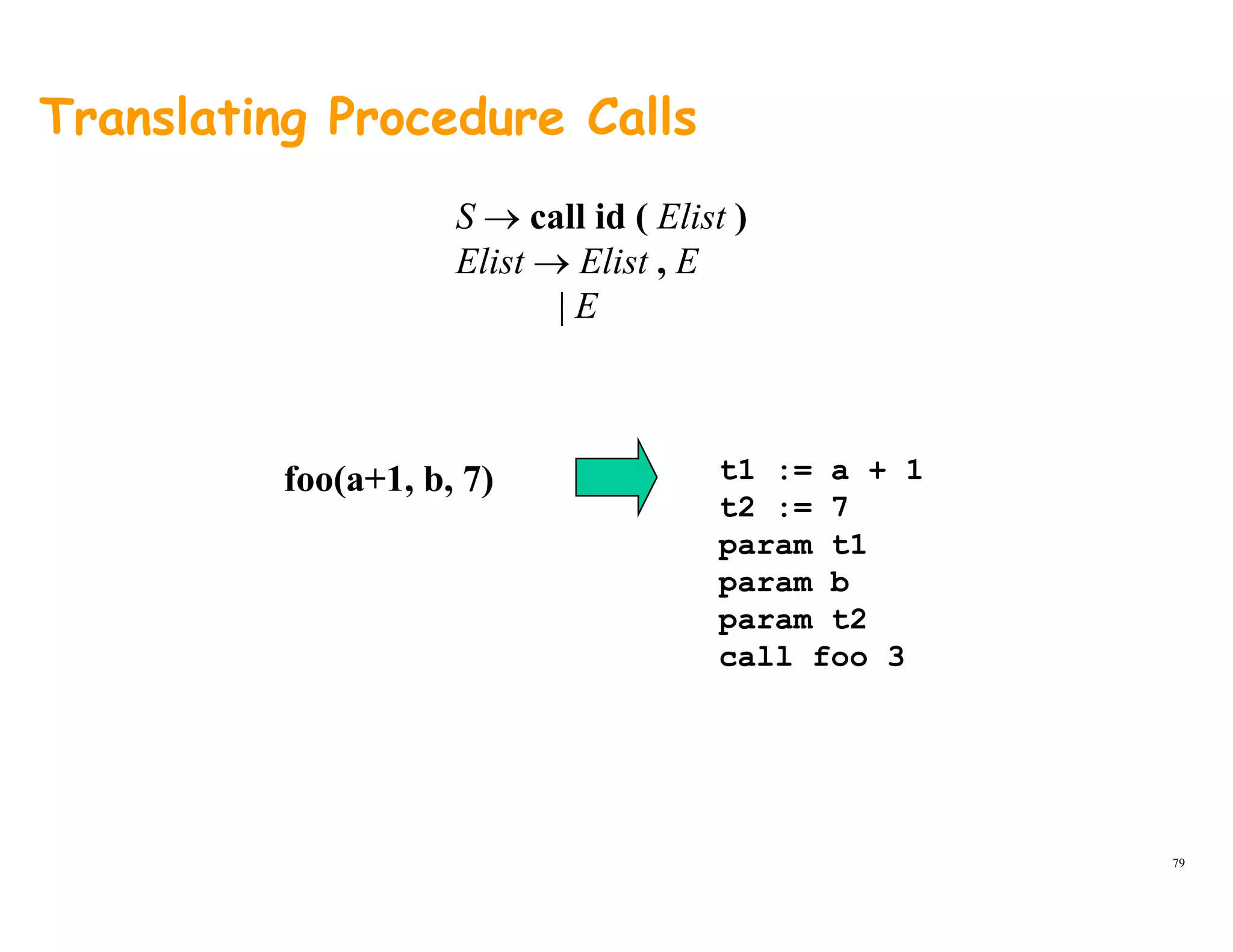 Translating Procedure Calls
S → call id ( Elist )
Elist → Elist , E
| E| E
foo(a+1, b, 7) t1 := a + 1
t2 := 7
t1param t1
param b
param t2
call foo 3call foo 3
79
 