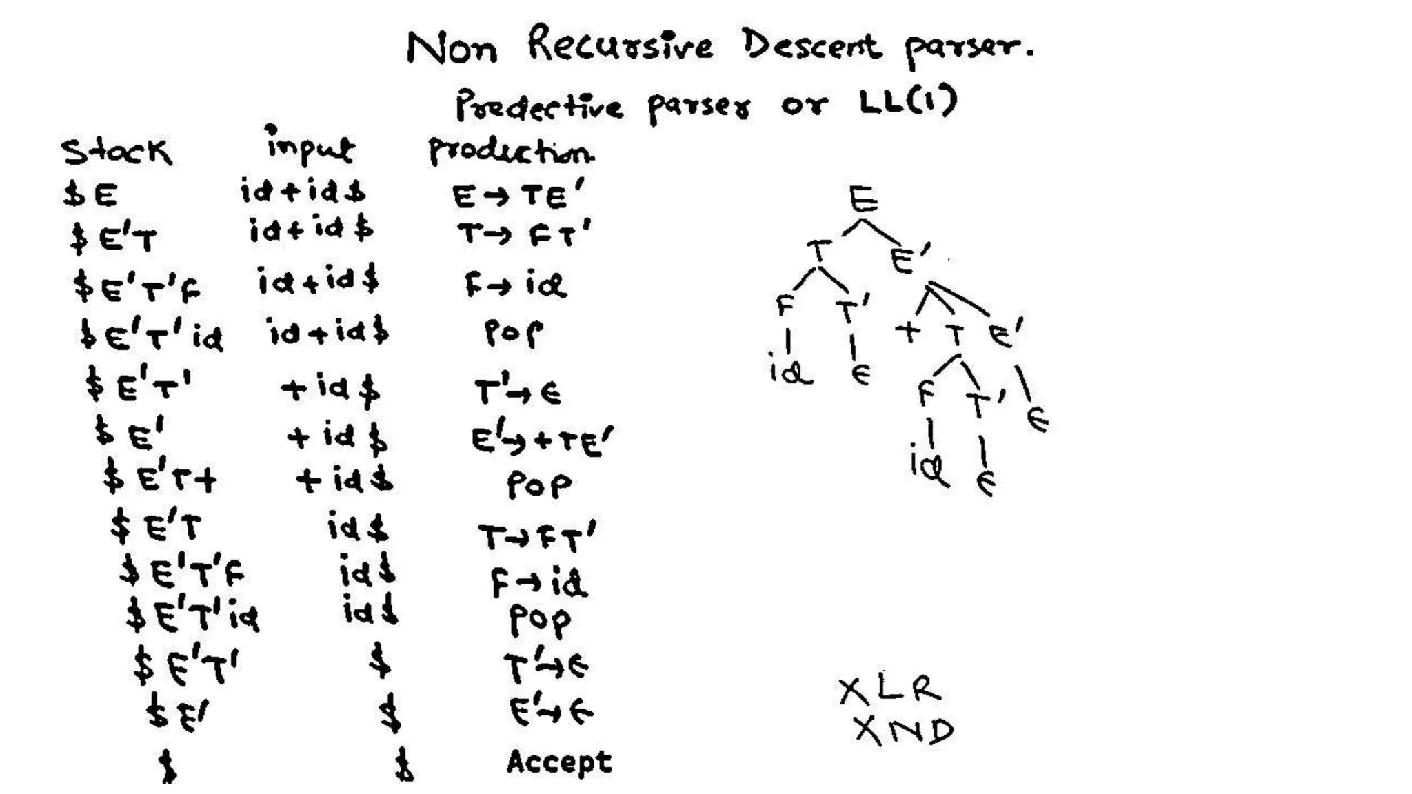 Syntax Directed Definition (SDD) .pptx