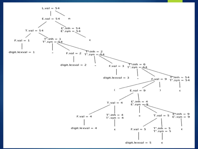 Syntax directed translation | PDF