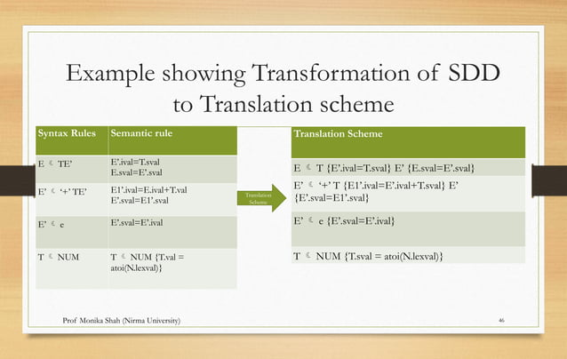 Syntax Directed Definition and Translation | PPTX