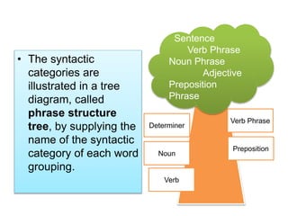 • The syntactic
categories are
illustrated in a tree
diagram, called
phrase structure
tree, by supplying the
name of the syntactic
category of each word
grouping.
Sentence
Verb Phrase
Noun Phrase
Adjective
Preposition
Phrase
Determiner
Noun
Verb
Verb Phrase
Preposition
 