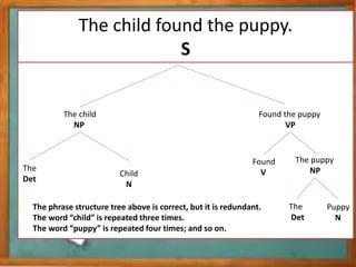 The child found the puppy.
S
The child
NP
Found the puppy
VP
The
Det
Child
N
Found
V
The puppy
NP
The
Det
Puppy
N
The phrase structure tree above is correct, but it is redundant.
The word “child” is repeated three times.
The word “puppy” is repeated four times; and so on.
 
