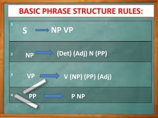BASIC PHRASE STRUCTURE RULES:
1
2
3
4
NP VPS
NP (Det) (Adj) N (PP)
VP V (NP) (PP) (Adj)
PP P NP
 
