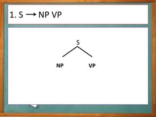 1. S NP VP
S
NP VP
 