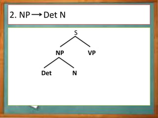2. NP Det N
S
NP VP
Det N
 
