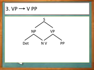3. VP V PP
S
NP VP
Det N V PP
 