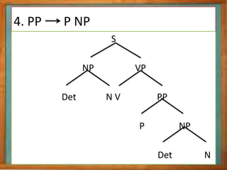 4. PP P NP
S
NP VP
Det N V PP
P NP
Det N
 