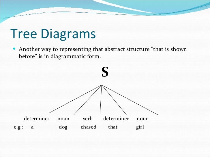 What Is Tree Diagram In Syntax - Design Talk