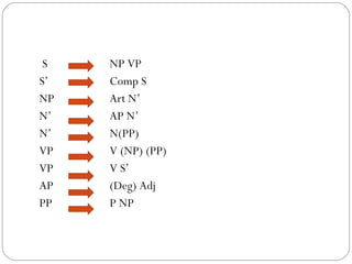 S NP VP
S’ Comp S
NP Art N’
N’ AP N’
N’ N(PP)
VP V (NP) (PP)
VP V S’
AP (Deg) Adj
PP P NP
 