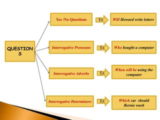 Negatives and Questions | PPTX