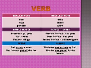 REGULAR VERB                    IRREGULAR VERB
           walk                             drive
            clap                            shake
          perform                           know
      SIMPLE TENSES                    PERFECT TENSES
    Present – go, goes            Present Perfect - has gone
        Past - went                 Past Perfect - had gone
      Future - will go          Future Perfect – will have gone
          ACTIVE                           PASSIVE
    Gail writes a letter.       The letter was written by Gail.
The firemen put off the fire.     The fire was put off by the
                                           firemen.
 