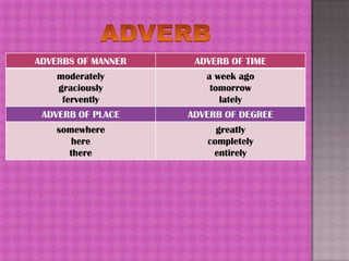 ADVERBS OF MANNER    ADVERB OF TIME
    moderately         a week ago
    graciously          tomorrow
     fervently            lately
 ADVERB OF PLACE    ADVERB OF DEGREE
    somewhere            greatly
       here            completely
      there             entirely
 