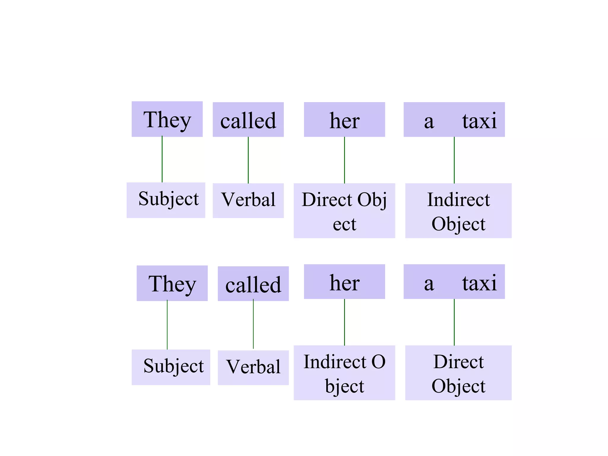 They called taxi
Subject Verbal Indirect
Object
her
Direct Obj
ect
a
They called
Subject Verbal
taxi
Direct
Object
her
Indirect O
bject
a
 