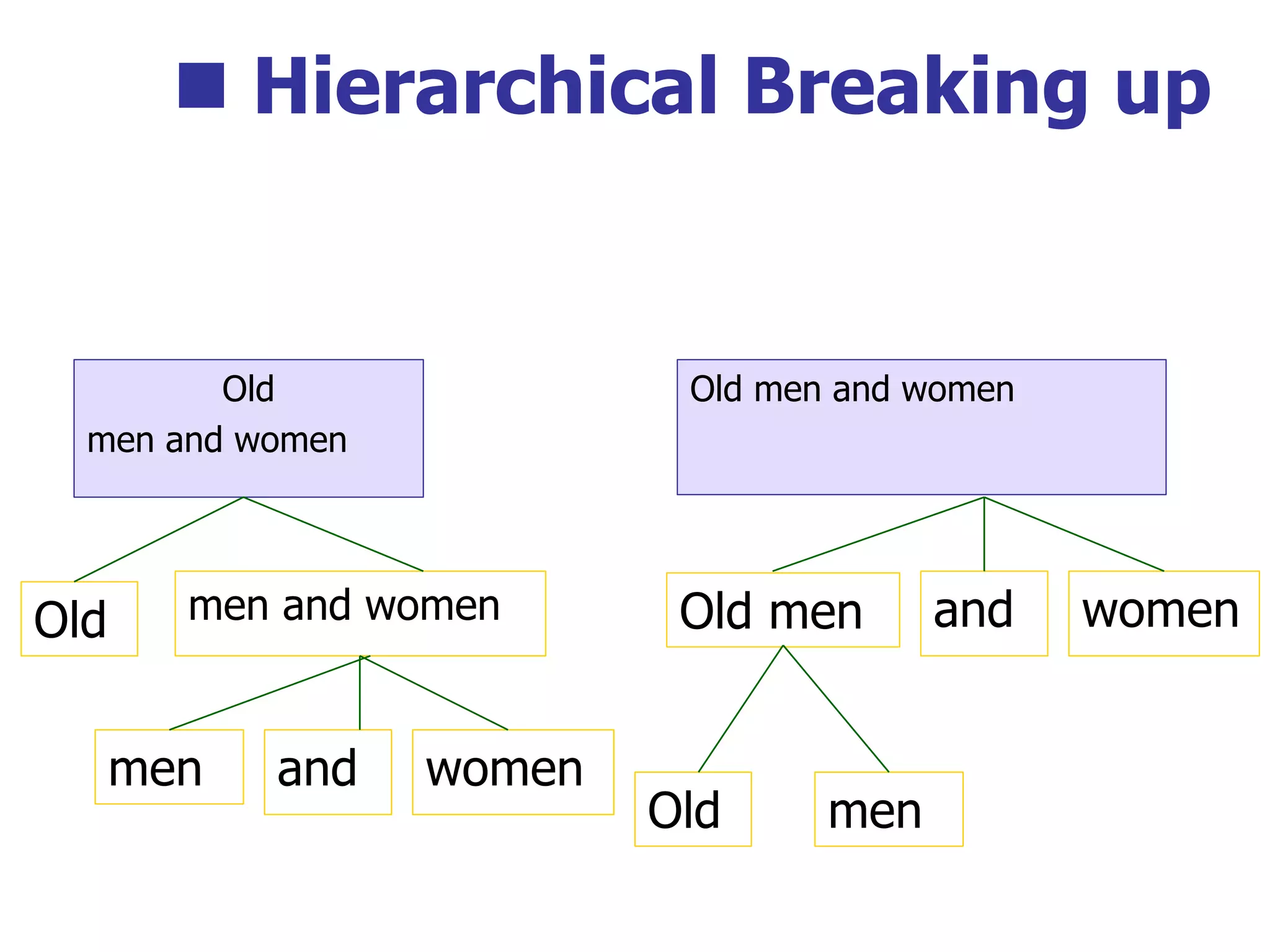  Hierarchical Breaking up
Old
men and women
Old men and women
Old men and women Old men and women
women
and
men
men
Old
 