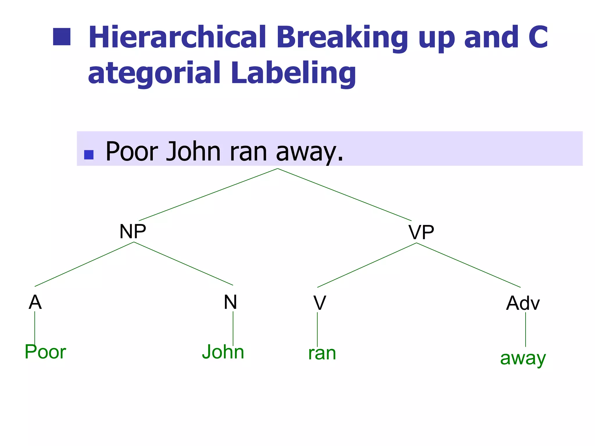  Hierarchical Breaking up and C
ategorial Labeling
S
VP
V Adv
ran away
NP
A N
Poor John
 Poor John ran away.
 