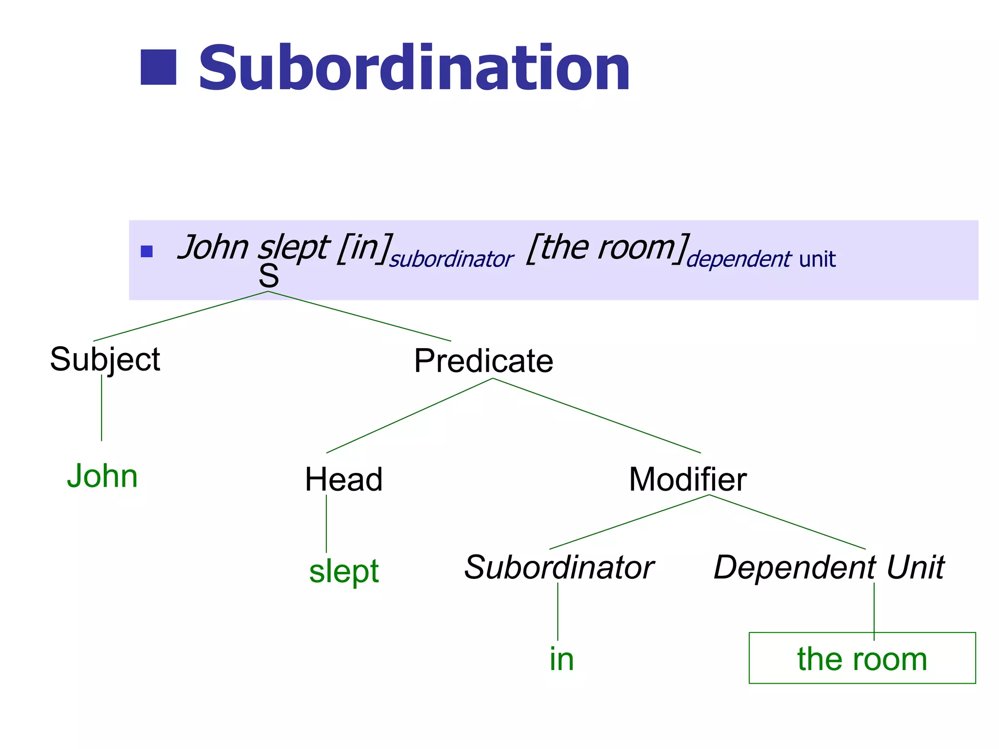  Subordination
 John slept [in]subordinator [the room]dependent unit
S
Predicate
Subject
John Head Modifier
slept
the room
Subordinator Dependent Unit
in
 