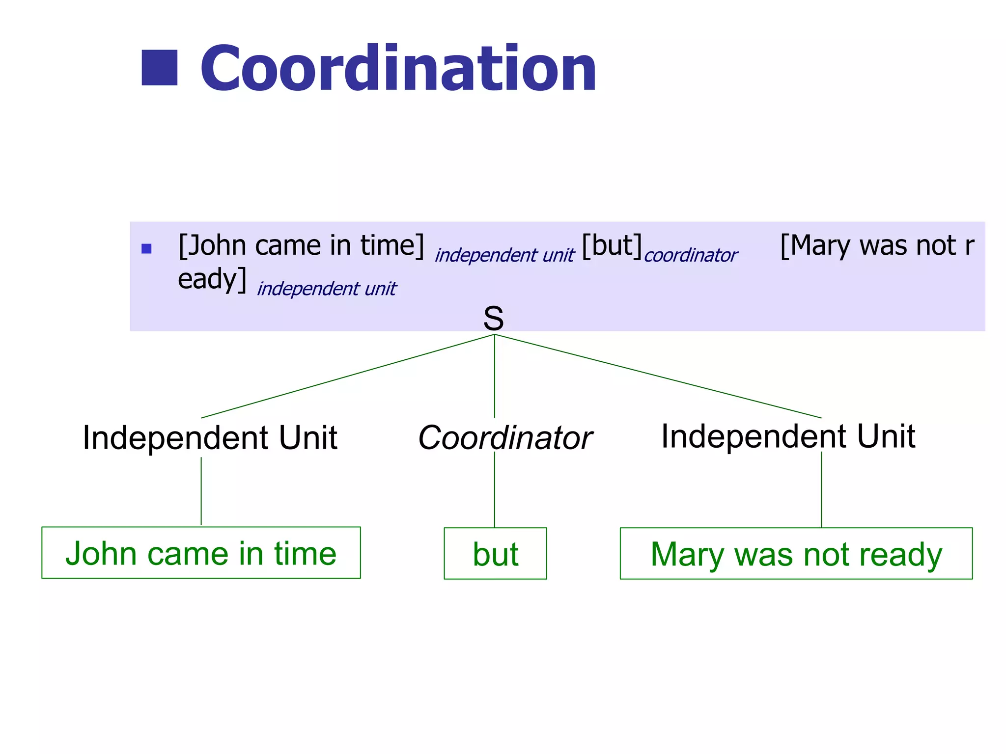  Coordination
 [John came in time] independent unit [but]coordinator [Mary was not r
eady] independent unit
S
Coordinator
Independent Unit
John came in time but Mary was not ready
Independent Unit
 