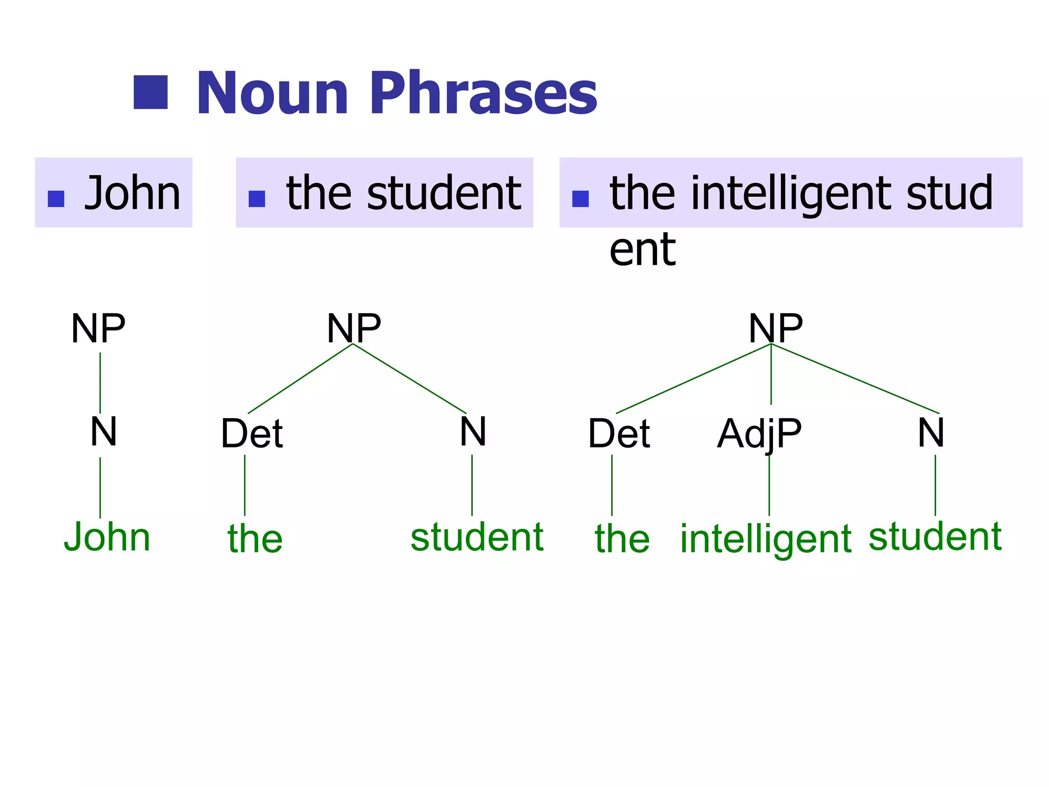  Noun Phrases
John
NP
N
student
NP
N
the
Det
student
NP
N
the
Det
intelligent
AdjP
 John  the student  the intelligent stud
ent
 