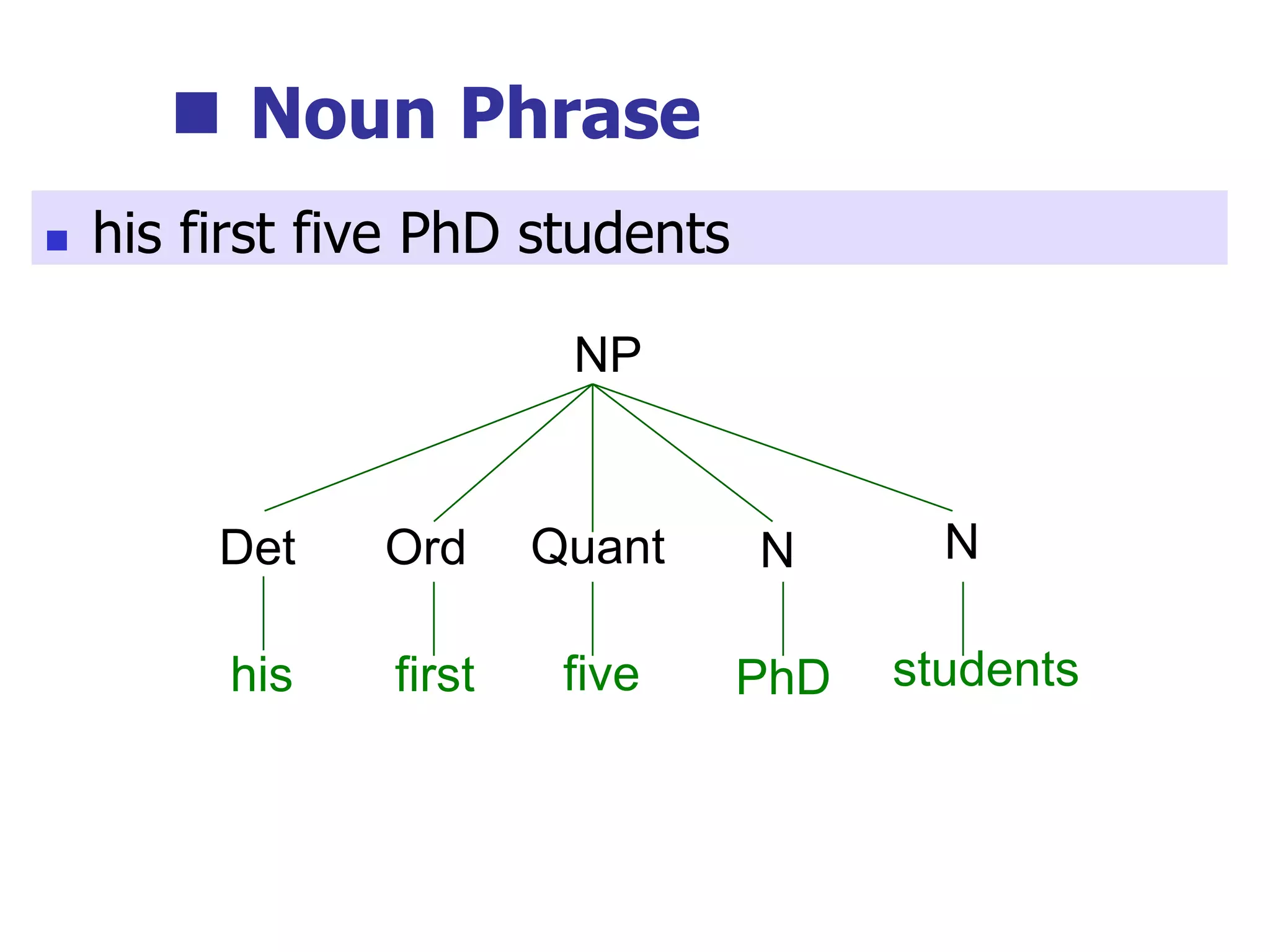  Noun Phrase
five
NP
Quant
his
Det
first
Ord
students
N
PhD
N
 his first five PhD students
 