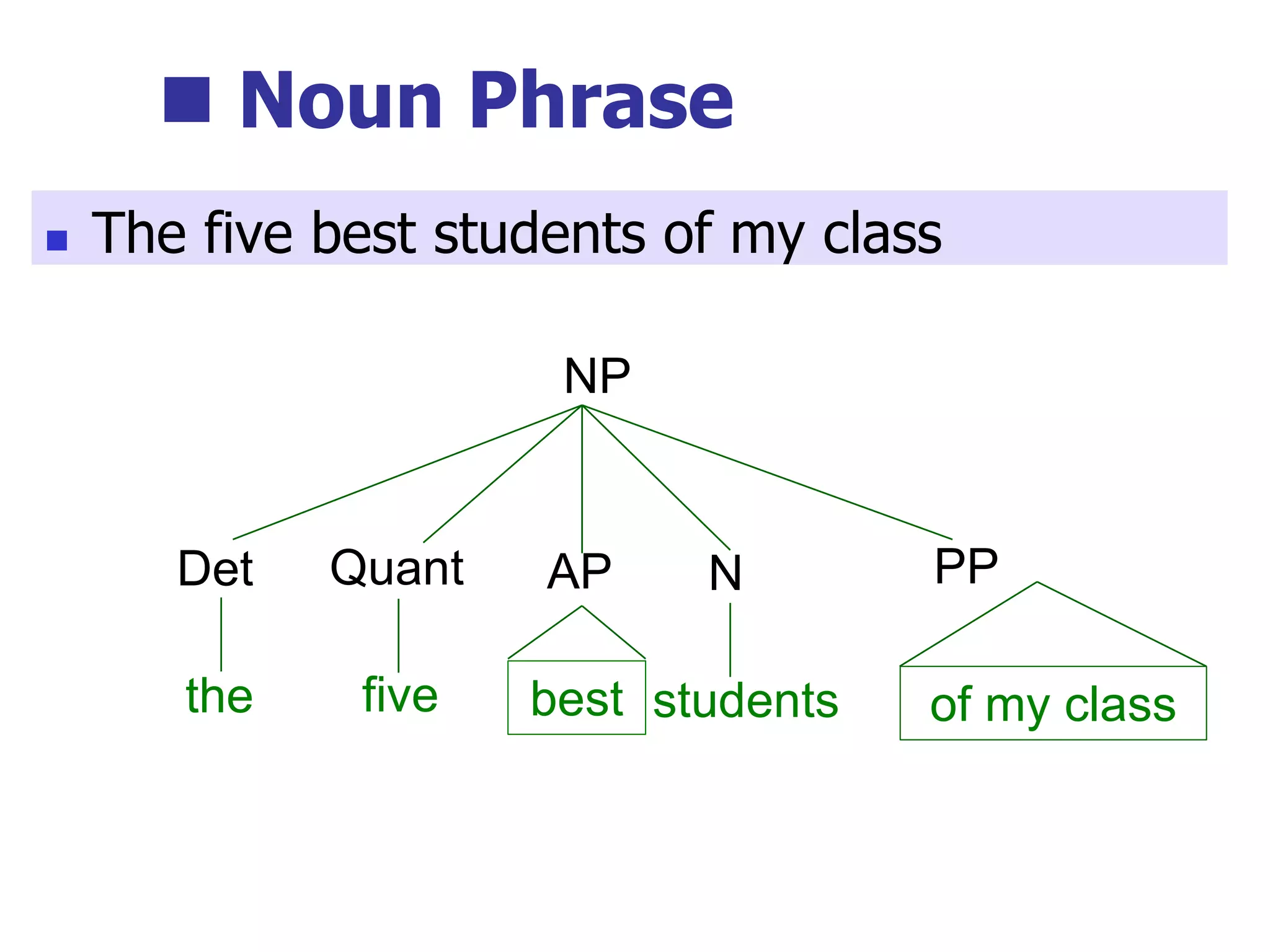 Noun Phrase
five
NP
Quant
the
Det
students
N
best
AP
of my class
PP
 The five best students of my class
 
