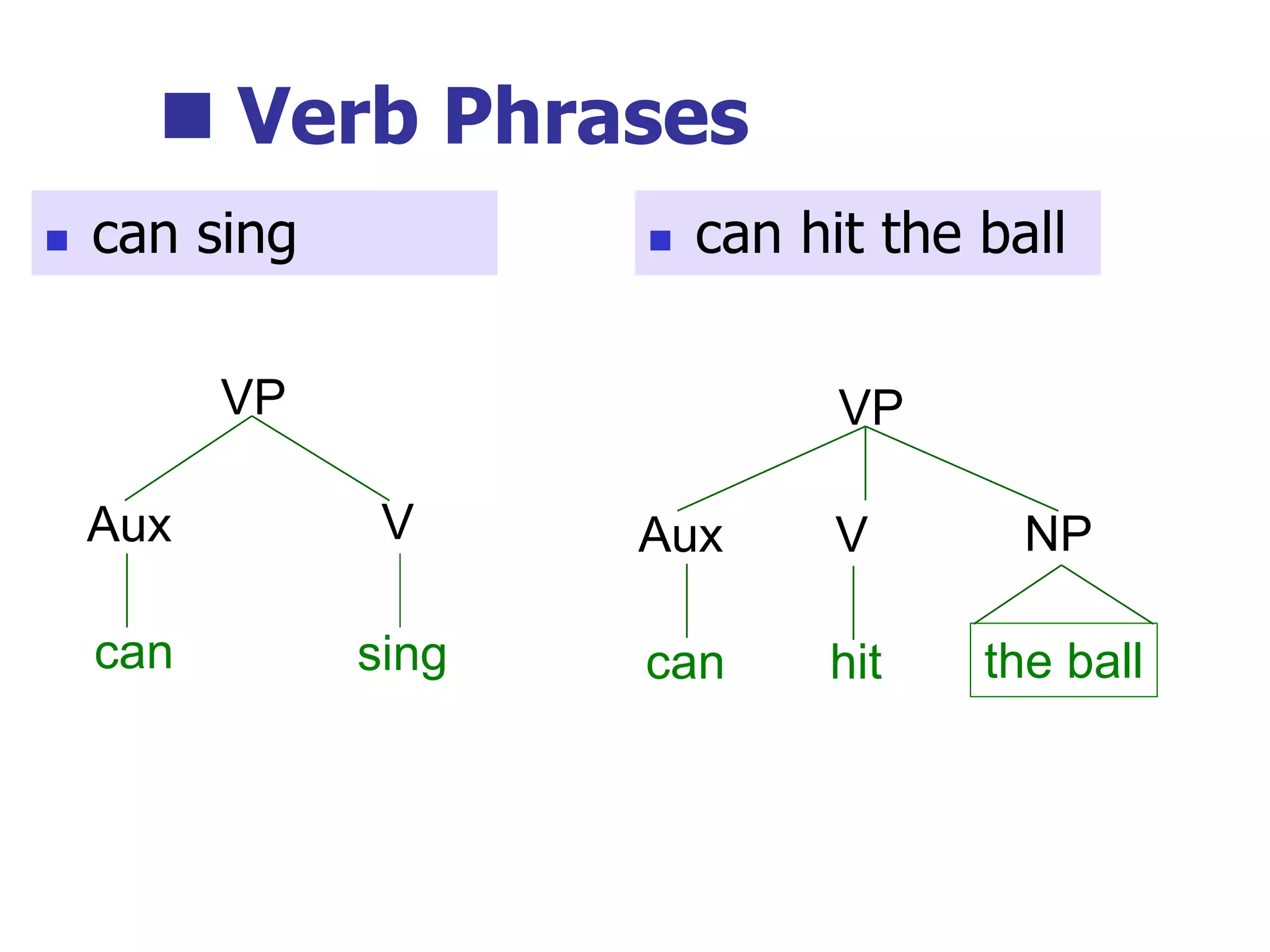 Verb Phrases
sing
VP
V
can
Aux
the ball
VP
NP
can
Aux
hit
V
 can sing  can hit the ball
 