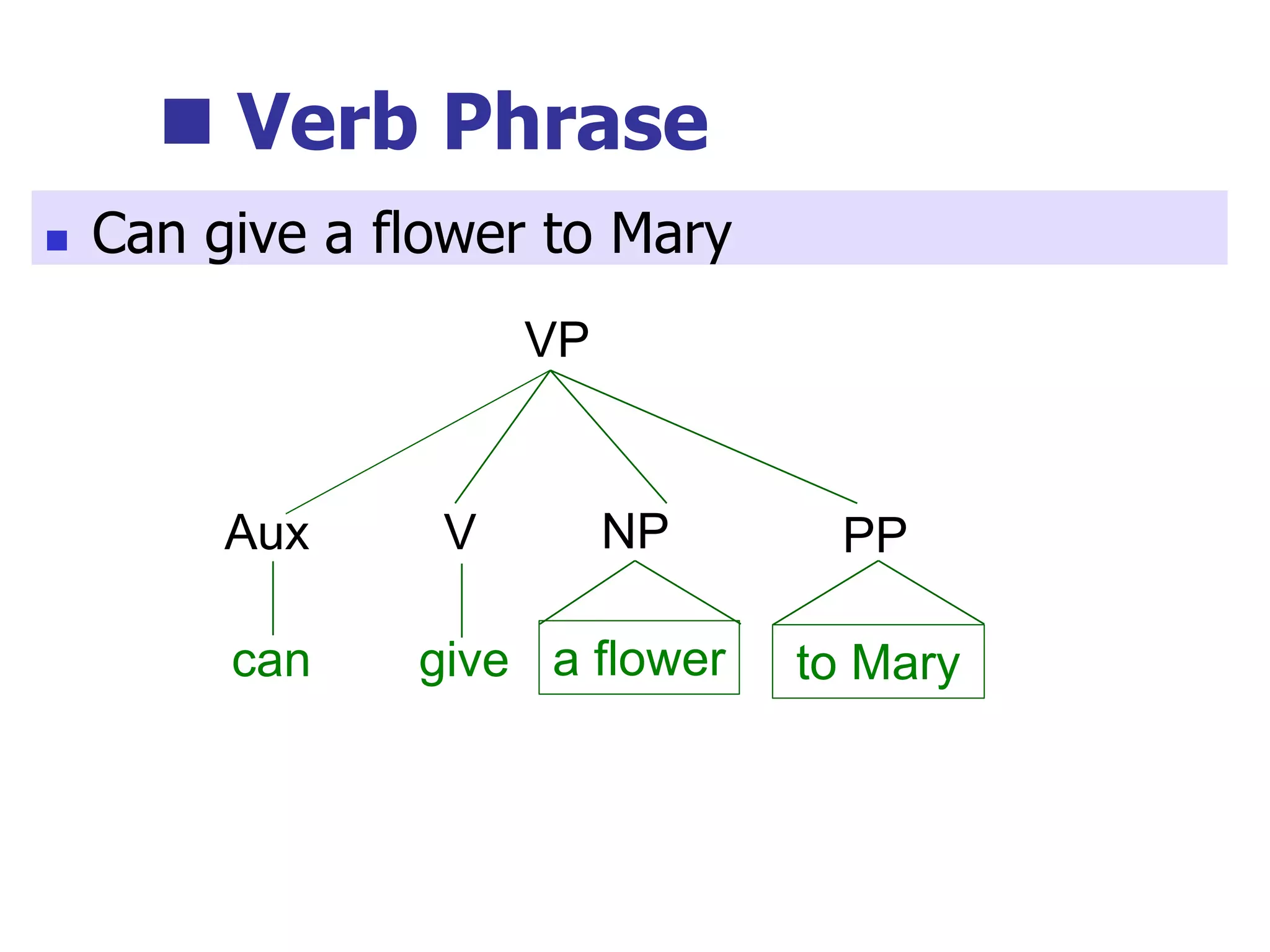  Verb Phrase
a flower
VP
NP
can
Aux
give
V
to Mary
PP
 Can give a flower to Mary
 