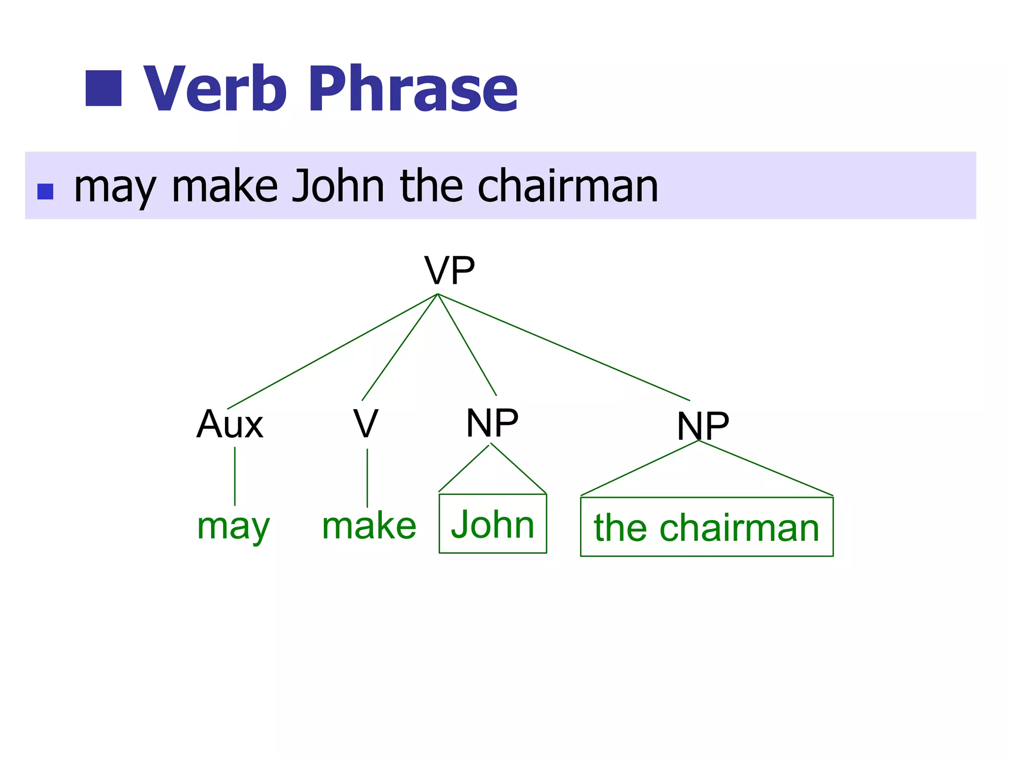  Verb Phrase
John
VP
NP
may
Aux
make
V
the chairman
NP
 may make John the chairman
 
