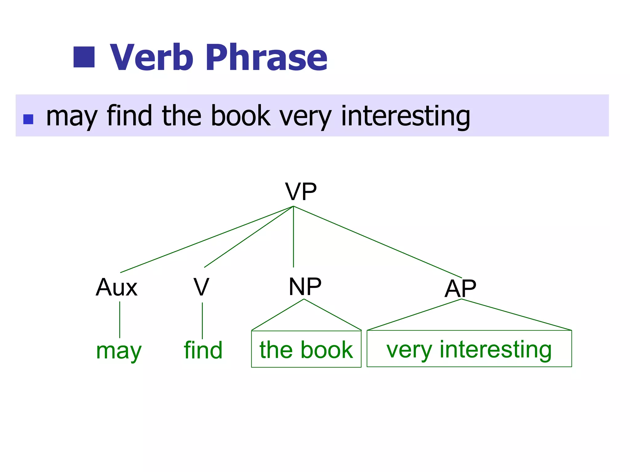  Verb Phrase
the book
VP
NP
may
Aux
find
V
very interesting
AP
 may find the book very interesting
 
