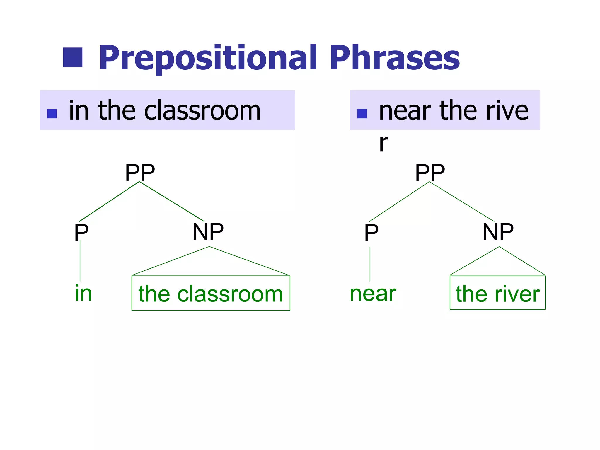  Prepositional Phrases
 in the classroom
the river
PP
NP
near
P
the classroom
PP
NP
in
P
 near the rive
r
 