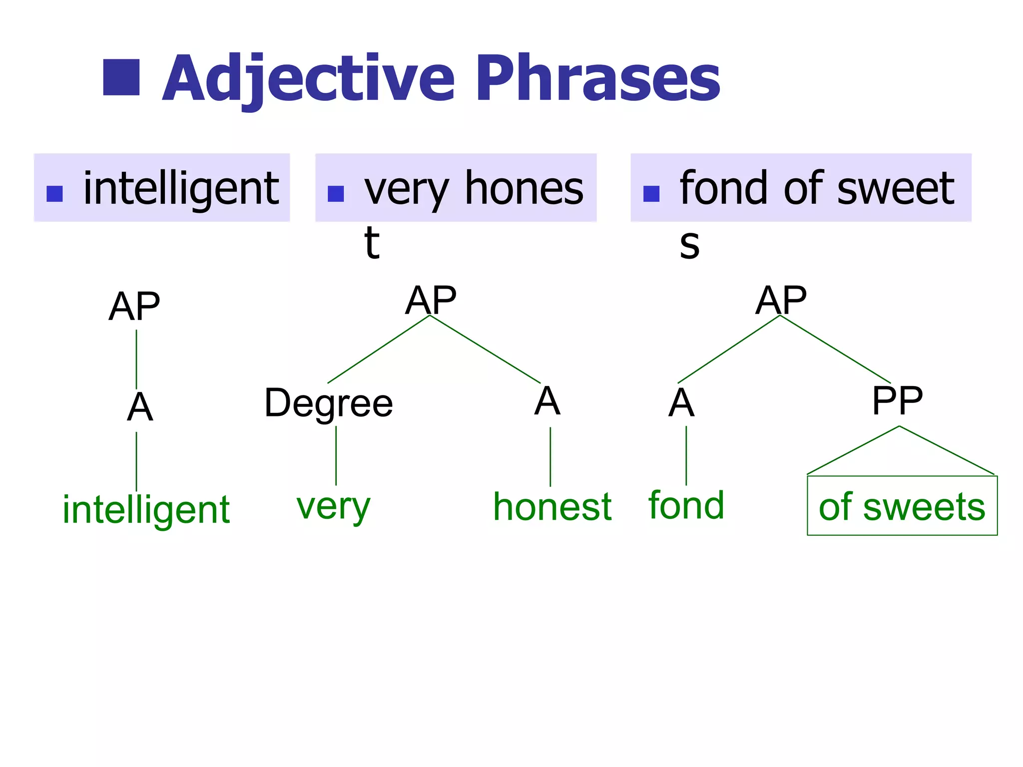  Adjective Phrases
intelligent
AP
A
honest
AP
A
very
Degree
of sweets
AP
PP
fond
A
 intelligent  very hones
t
 fond of sweet
s
 