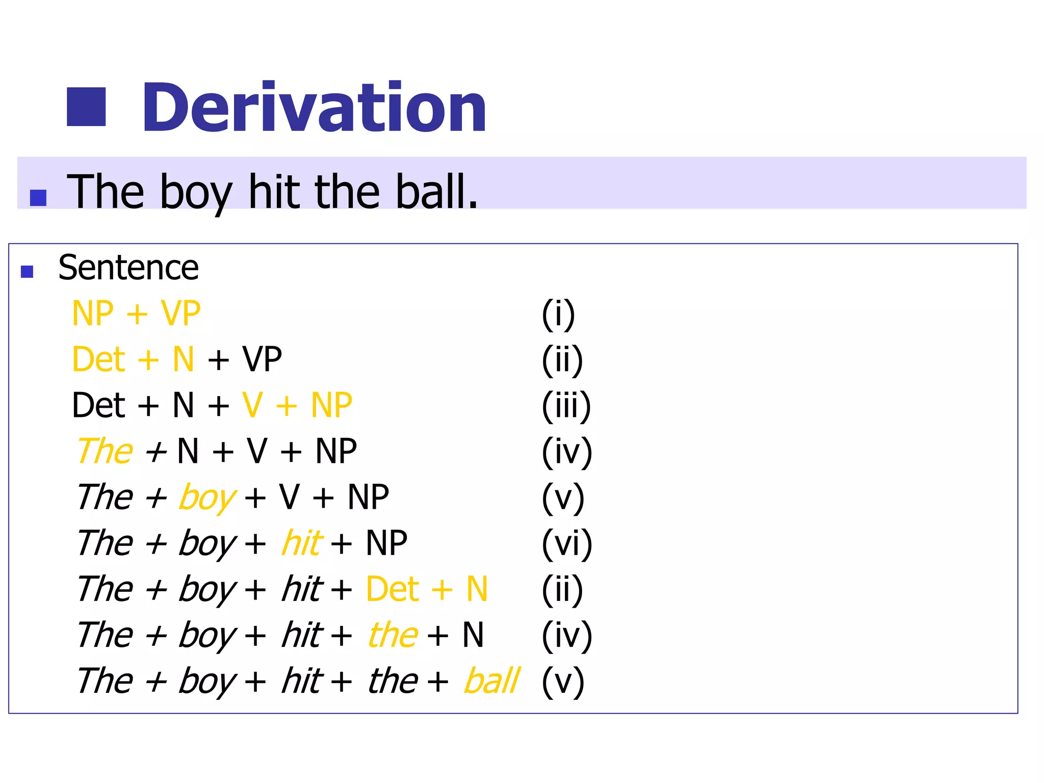 Derivation
 Sentence
NP + VP (i)
Det + N + VP (ii)
Det + N + V + NP (iii)
The + N + V + NP (iv)
The + boy + V + NP (v)
The + boy + hit + NP (vi)
The + boy + hit + Det + N (ii)
The + boy + hit + the + N (iv)
The + boy + hit + the + ball (v)
 The boy hit the ball.
 