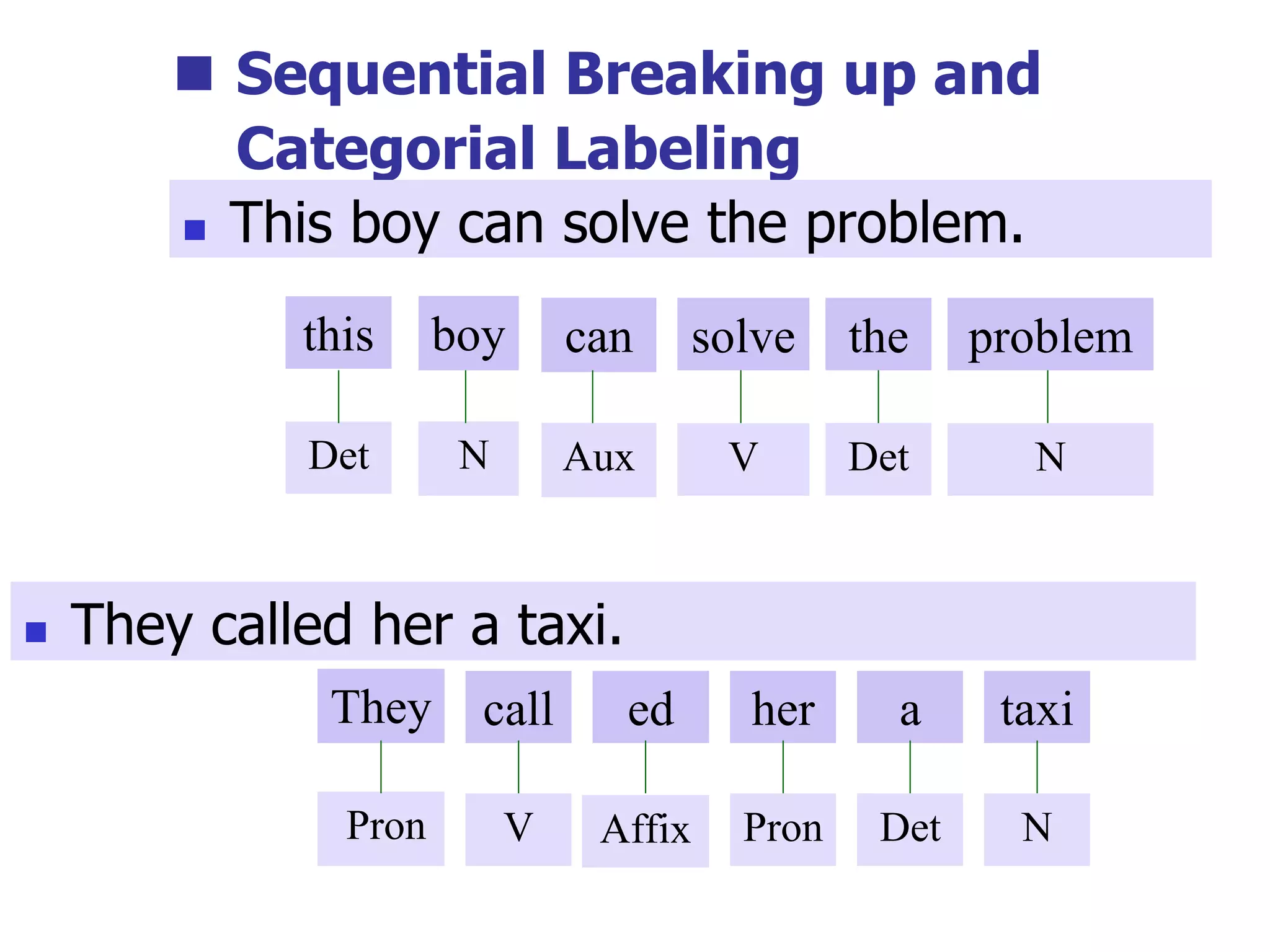  Sequential Breaking up and
Categorial Labeling
 This boy can solve the problem.
 They called her a taxi.
this boy can solve the problem
Det N Aux V Det N
They call ed taxi
Pron V Affix N
her
Pron
a
Det
 