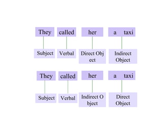 They called taxi
Subject Verbal Indirect
Object
her
Direct Obj
ect
a
They called
Subject Verbal
taxi
Direct
Object
her
Indirect O
bject
a
 