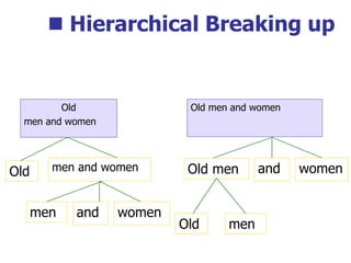  Hierarchical Breaking up
Old
men and women
Old men and women
Old men and women Old men and women
women
and
men
men
Old
 