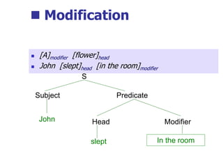  Modification
 [A]modifier [flower]head
 John [slept]head [in the room]modifier
S
Predicate
Subject
John Head Modifier
slept In the room
 