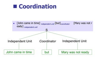 Coordination
 [John came in time] independent unit [but]coordinator [Mary was not r
eady] independent unit
S
Coordinator
Independent Unit
John came in time but Mary was not ready
Independent Unit
 