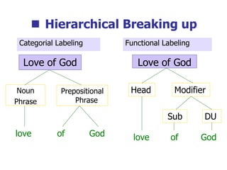  Hierarchical Breaking up
Love of God Love of God
Noun
Phrase
Prepositional
Phrase
Head
DU
Modifier
God
of
love
Sub
love of God
Categorial Labeling Functional Labeling
 