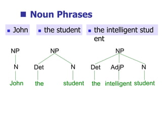  Noun Phrases
John
NP
N
student
NP
N
the
Det
student
NP
N
the
Det
intelligent
AdjP
 John  the student  the intelligent stud
ent
 