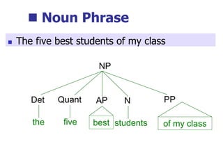  Noun Phrase
five
NP
Quant
the
Det
students
N
best
AP
of my class
PP
 The five best students of my class
 