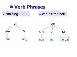  Verb Phrases
sing
VP
V
can
Aux
the ball
VP
NP
can
Aux
hit
V
 can sing  can hit the ball
 