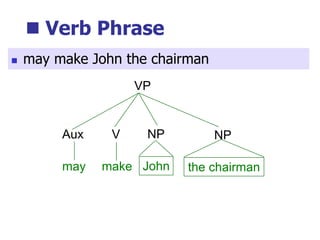  Verb Phrase
John
VP
NP
may
Aux
make
V
the chairman
NP
 may make John the chairman
 