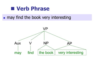  Verb Phrase
the book
VP
NP
may
Aux
find
V
very interesting
AP
 may find the book very interesting
 