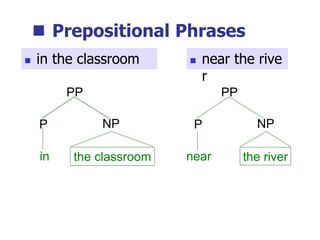  Prepositional Phrases
 in the classroom
the river
PP
NP
near
P
the classroom
PP
NP
in
P
 near the rive
r
 