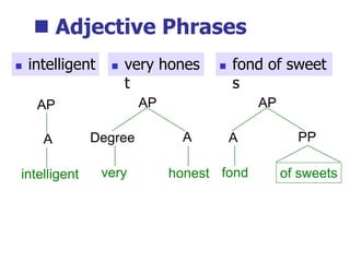  Adjective Phrases
intelligent
AP
A
honest
AP
A
very
Degree
of sweets
AP
PP
fond
A
 intelligent  very hones
t
 fond of sweet
s
 