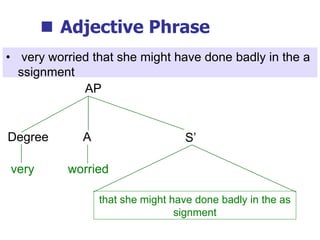  Adjective Phrase
• very worried that she might have done badly in the a
ssignment
that she might have done badly in the as
signment
AP
S’
very
Degree
worried
A
 