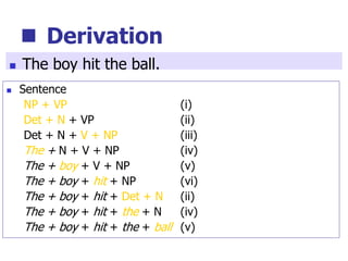  Derivation
 Sentence
NP + VP (i)
Det + N + VP (ii)
Det + N + V + NP (iii)
The + N + V + NP (iv)
The + boy + V + NP (v)
The + boy + hit + NP (vi)
The + boy + hit + Det + N (ii)
The + boy + hit + the + N (iv)
The + boy + hit + the + ball (v)
 The boy hit the ball.
 