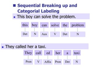  Sequential Breaking up and
Categorial Labeling
 This boy can solve the problem.
 They called her a taxi.
this boy can solve the problem
Det N Aux V Det N
They call ed taxi
Pron V Affix N
her
Pron
a
Det
 
