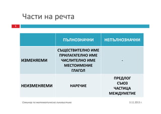 Части на речта
5

ПЪЛНОЗНАЧНИ

ИЗМЕНЯЕМИ

НЕИЗМЕНЯЕМИ

НЕПЪЛНОЗНАЧНИ

СЪЩЕСТВИТЕЛНО ИМЕ
ПРИЛАГАТЕЛНО ИМЕ
ЧИСЛИТЕЛНО ИМЕ
МЕСТОИМЕНИЕ
ГЛАГОЛ

-

НАРЕЧИЕ

ПРЕДЛОГ
СЪЮЗ
ЧАСТИЦА
МЕЖДУМЕТИЕ

Семинар по математическа лингвистика

3.11.2013 г.

 